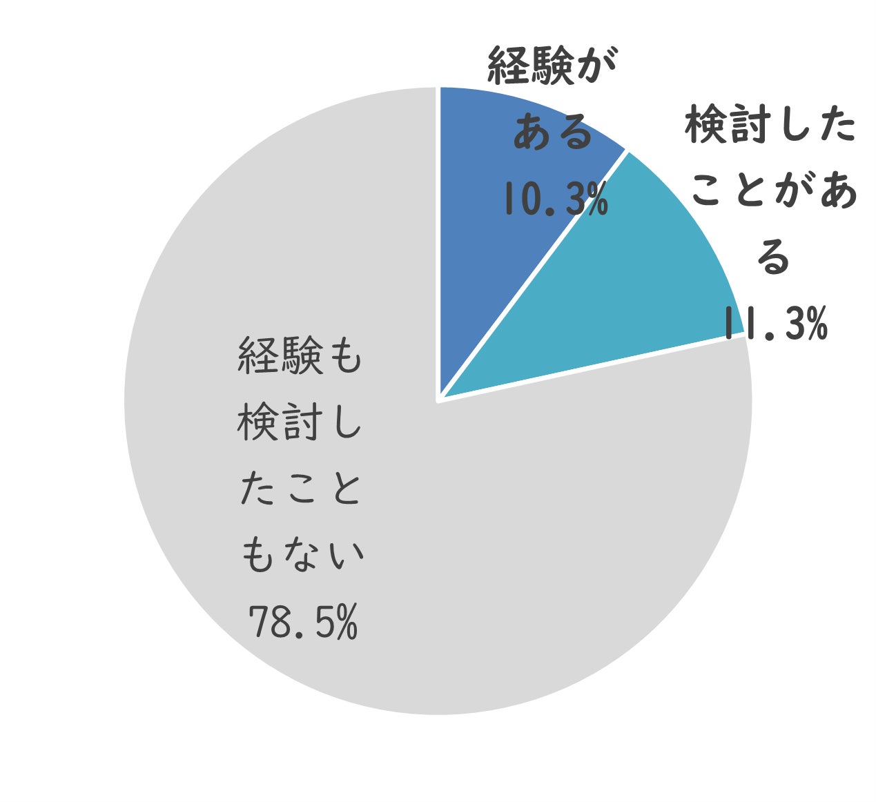 プチ整形、20代の経験者＆検討者の4割が「夏休み」に。男性は恋愛目的が女性の2倍！