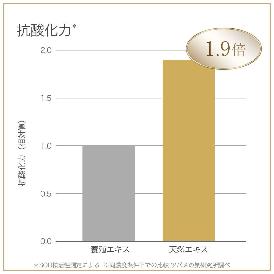 天然アナツバメの巣、その優位性を科学的に実証。天然物は、養殖物に比べ抗酸化力が1.9倍に。