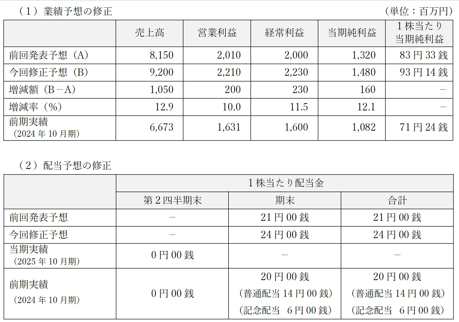 業績予想の上方修正及び配当予想の修正（増配）に関するお知らせ