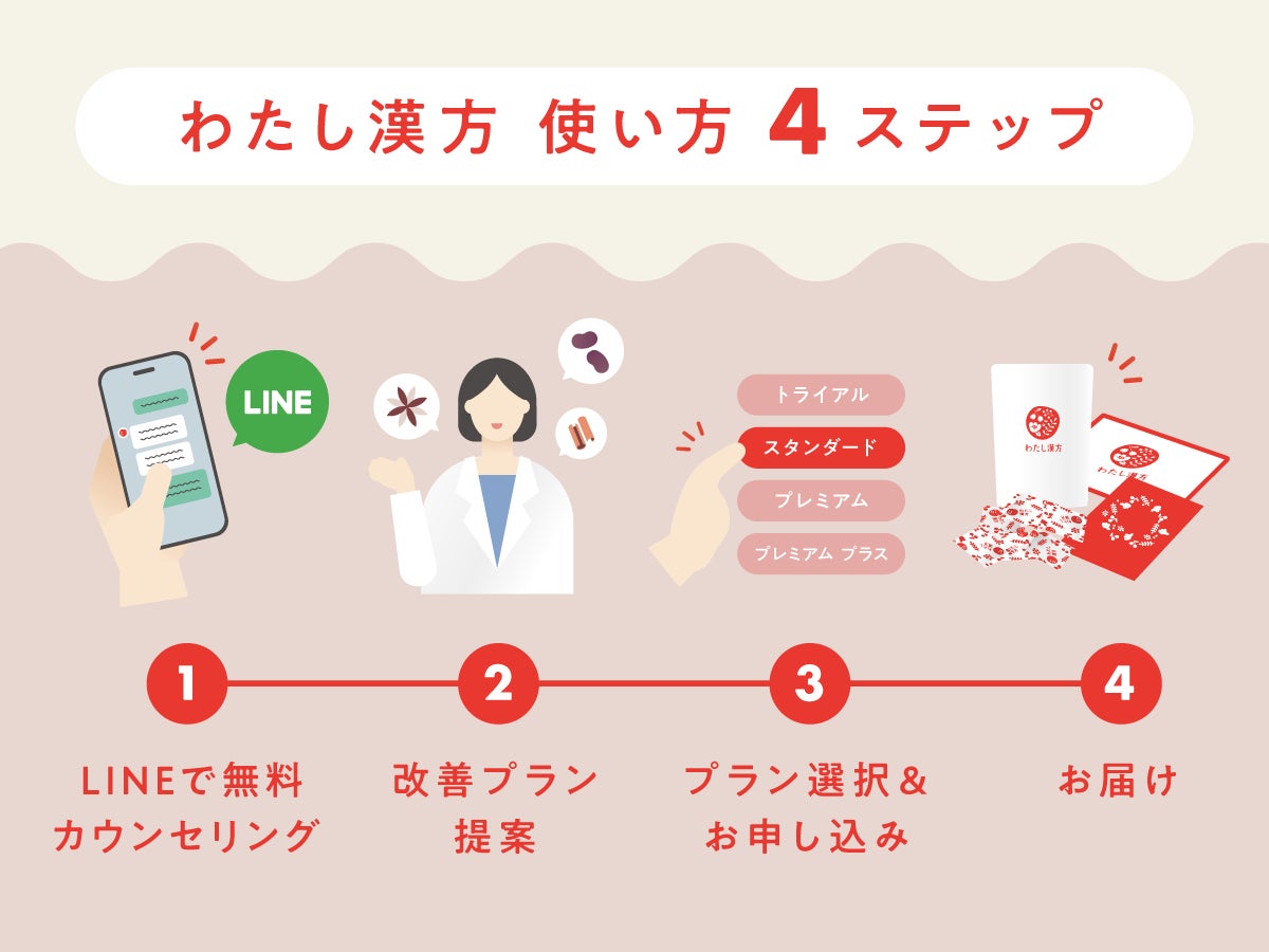 「わたしの不調に、わたしのペースで」LINEで完結するオンライン漢方相談『わたし漢方』 LINE友だち登録者数15万人を突破！～“なんとなく不調”に寄り添う、新しい漢方のかたち～