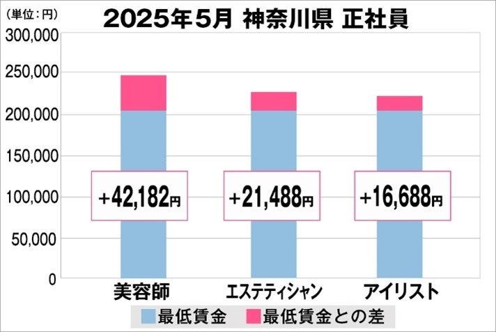 美プロ調べ「2025年5月　最低賃金から見る美容業界の給料調査」～神奈川版～