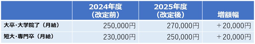 沖縄発スキンケアブランド “SuiSavon-首里石鹸-“、新卒入社社員の初任給を2万円引き上げ。次世代を担う人材の活躍を後押し