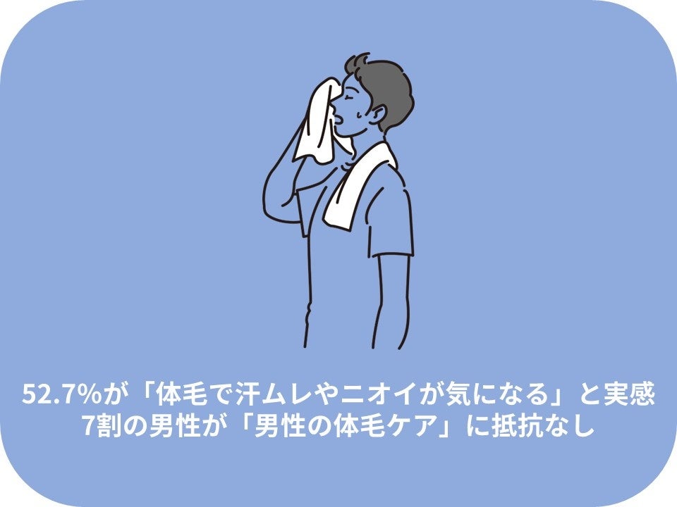 52.7％が「体毛で汗ムレやニオイが気になる」と実感。7割の男性が「男性の体毛ケア」に抵抗なし。～夏の身だしなみを、体毛ケアから～【男性の汗やニオイと体毛ケアに関する意識調査】