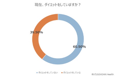【20代～30代女性のダイエット実態調査】遺伝子検査で導く、「個人に最適化されたダイエット」が今後の鍵──自分の体質に合ったダイエットを求める人が約5割