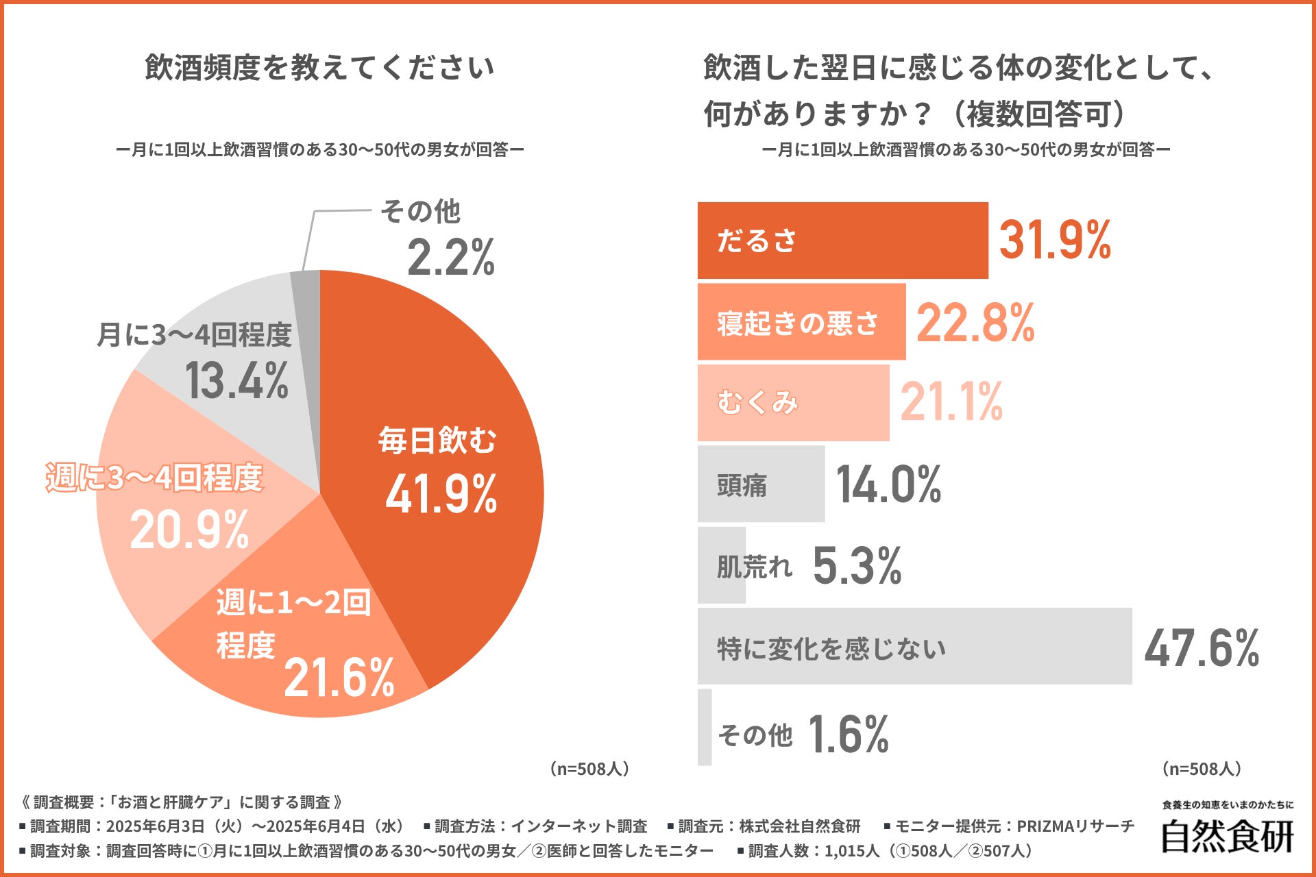 【お酒が進む夏到来！】『毎日』飲酒する習慣がある人は約4割！？医師が進める飲酒後のケアとは…？