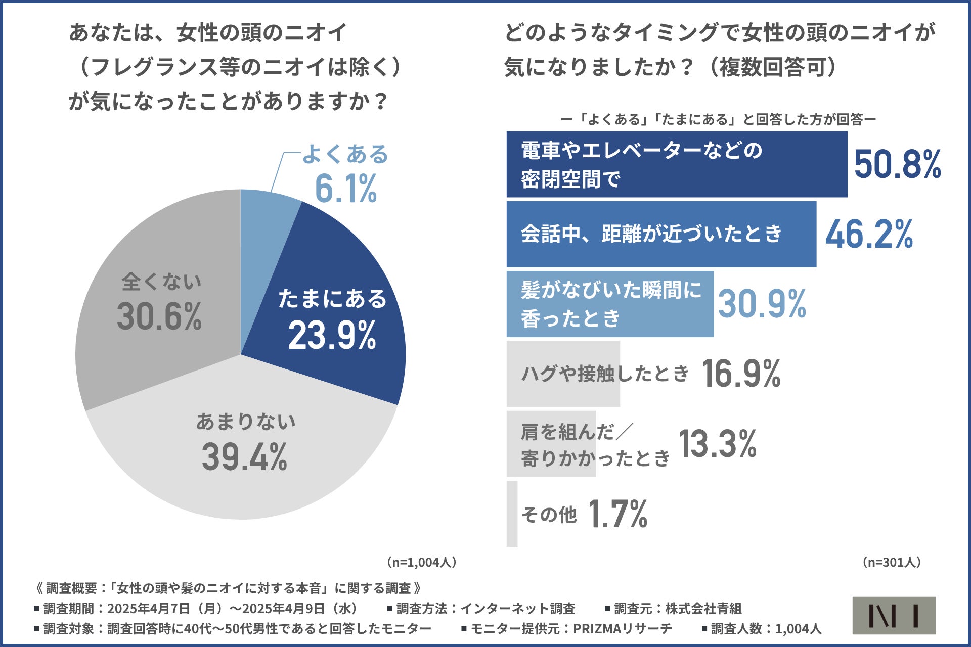 【ニーボディミスト】女性の頭のニオイ、男性の3人に1人が「気になった」経験があるも本人に伝えたのは1割未満…