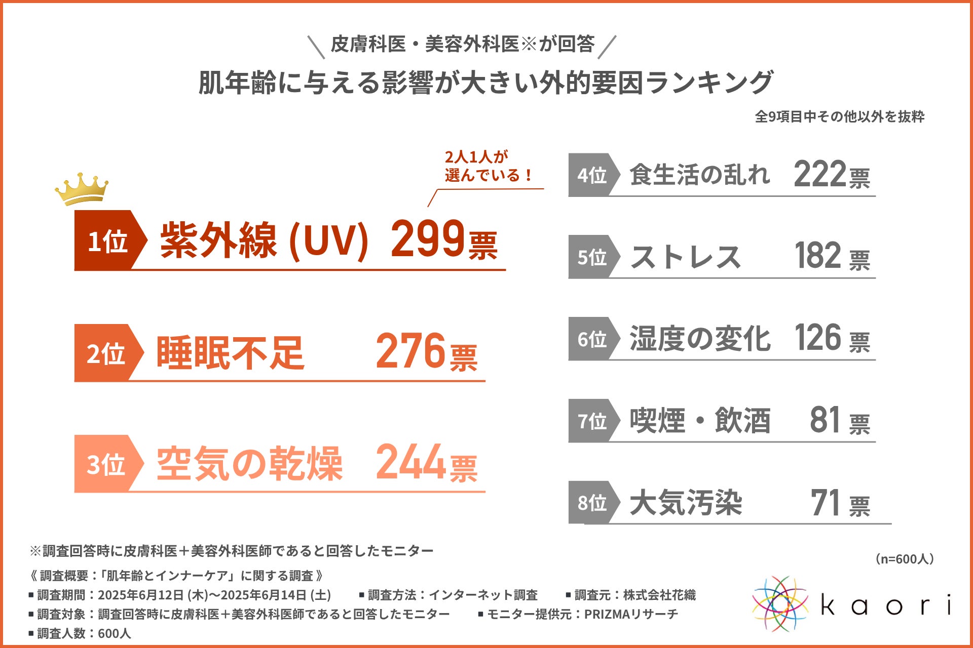 【医師が選ぶ！肌年齢を左右する「最大の敵」ランキング】2人に1人が選んだ堂々の1位は？対策のカギは外からではなく「内から」