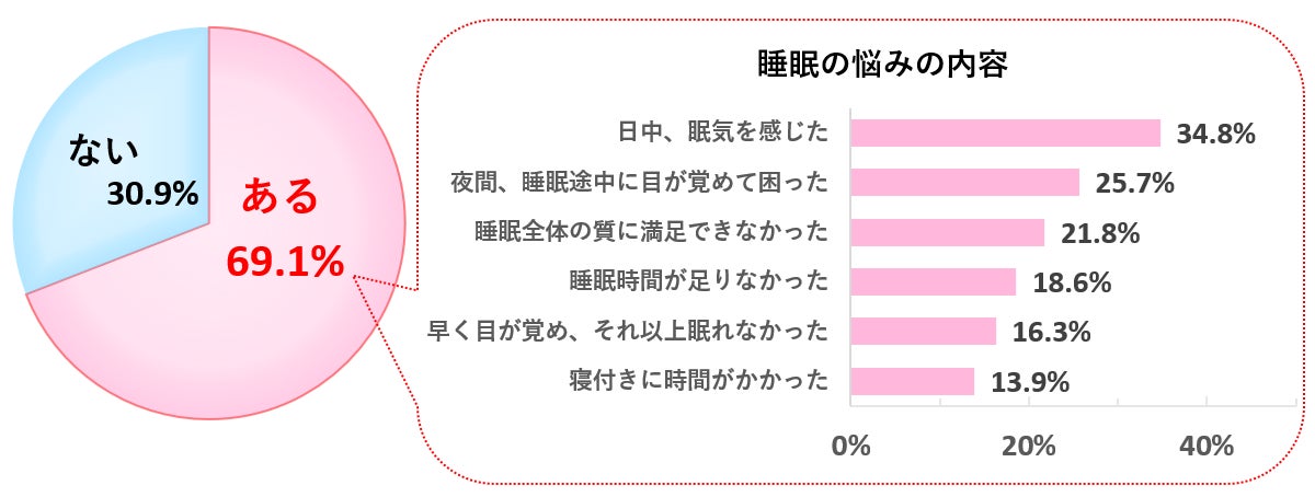 黒大豆ポリフェノール素材「クロノケア®」摂取による「睡眠の質」、「冷え」の改善効果を確認