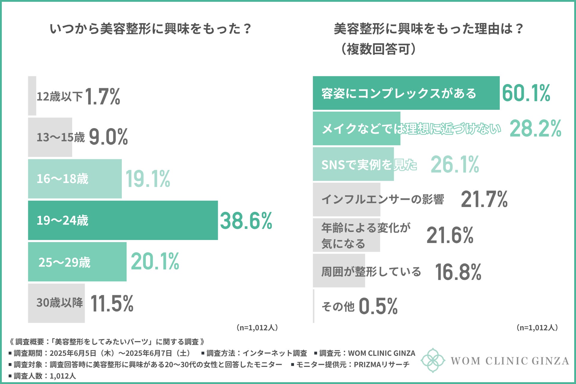「メイクじゃ無理だから…」整形したいパーツ第1位は『鼻』！整形意識には「コンプレックス」の高まりが関係…？