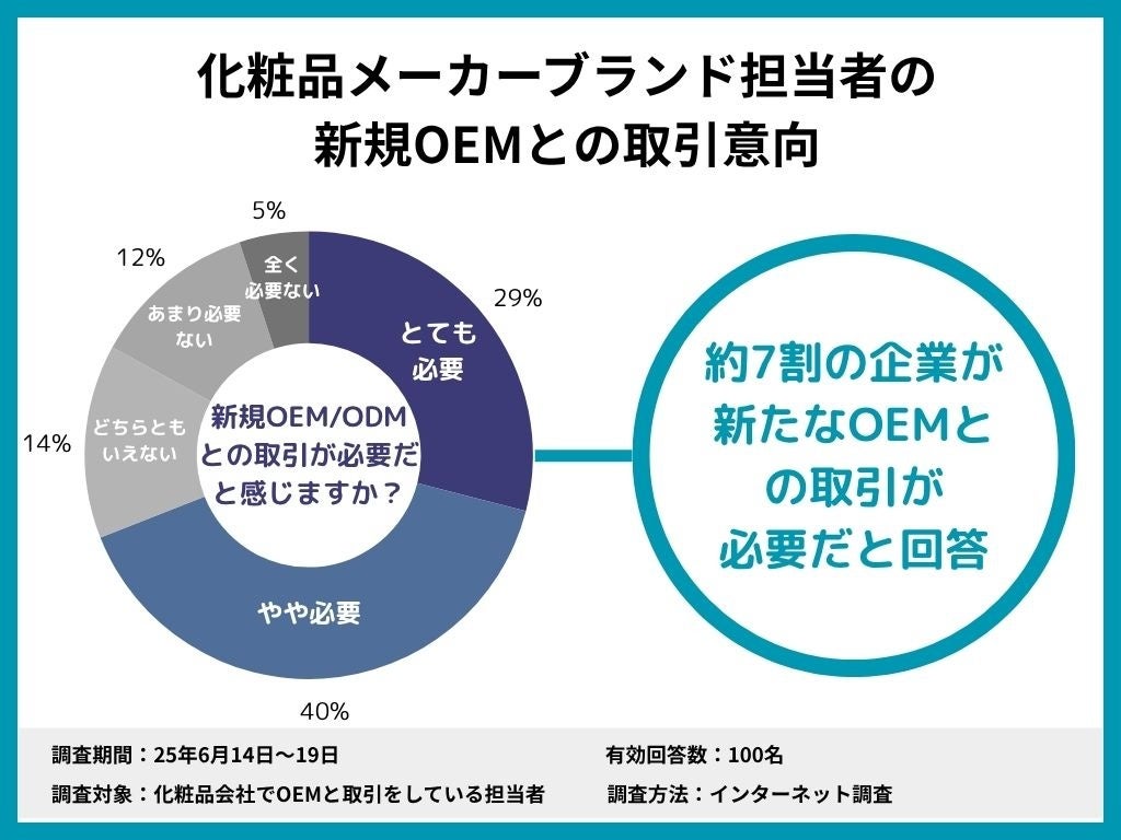 7割の担当者が「新しい OEM との取引を始める必要がある」と回答—化粧品OEM実態調査結果を公開