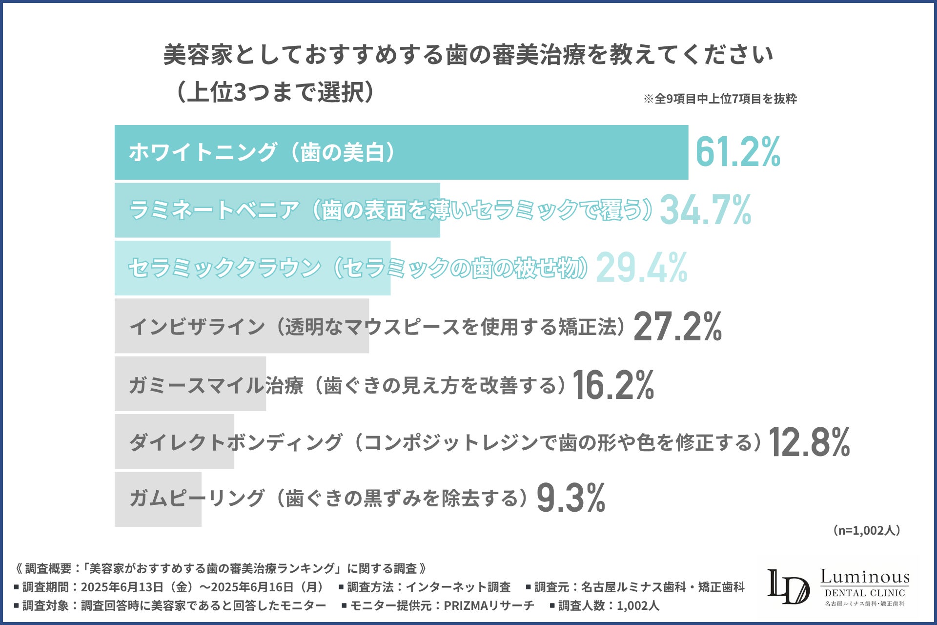 【美容家の約9割が「歯の美しさは顔全体の印象に大きく影響する」と回答！】美容家がすすめる審美治療ランキングとその理由を徹底調査