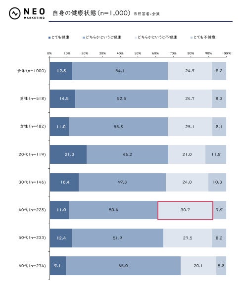 全体の53.0％、20代の58.0％が健康維持に向けた投資に意欲あり｜健康に関する調査