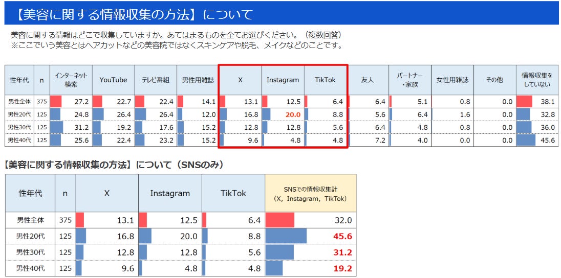 20代～40代男性375名調査で判明　20代男性の美容情報収集先、SNSが50％に迫る　Instagramは20％も