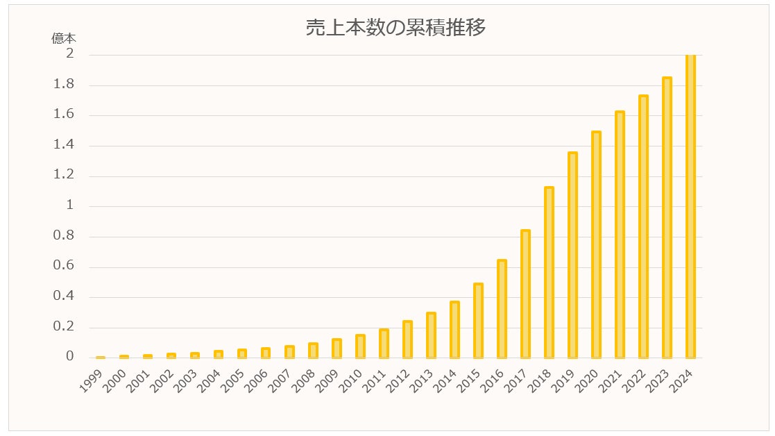 「DHC薬用リップクリーム」売上総数＜2億本＞を突破！