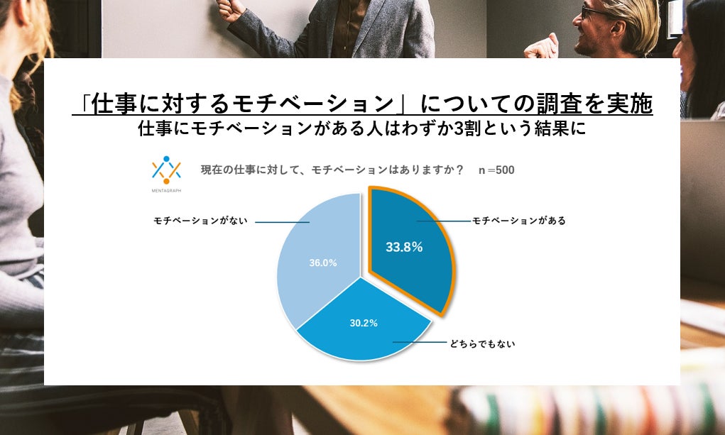 MENTAGRAPH、世代別「仕事に対するモチベーション」についての調査を実施　仕事にモチベーションがある人はわずか3割という結果に