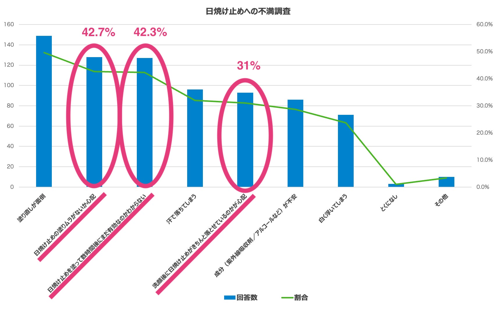 「日焼け止めの塗りムラ」が心配な女性が約4割。「夏の日焼け止めに関する女性の悩み」についての調査を女性300人に実施