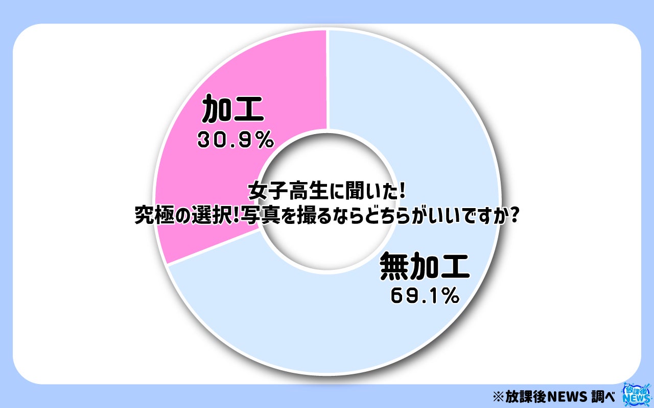 令和の現役女子高生の７割 写真は「無加工がいい」その一部をご紹介