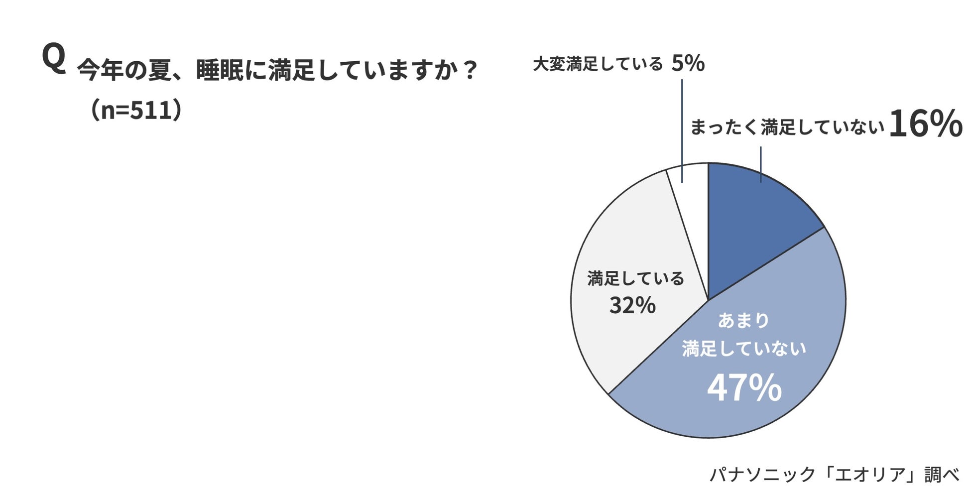 早まる“熱帯夜”、今夏の睡眠「満足していない」63％　今夏の睡眠時間、50％が「6時間未満」…夜間の熱中症に要注意。冬より気をつけたい“夏の睡眠不足”によるパフォーマンス低下