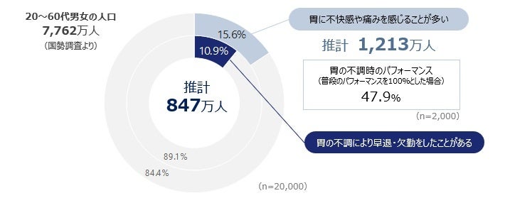 新国民病「胃の不調」による経済損失額は年間8000億円超！　推計847万人が「仕事に行けない」ほど深刻な状態に　花粉症・生理痛・頭痛と同程度のパフォーマンス低下を実感