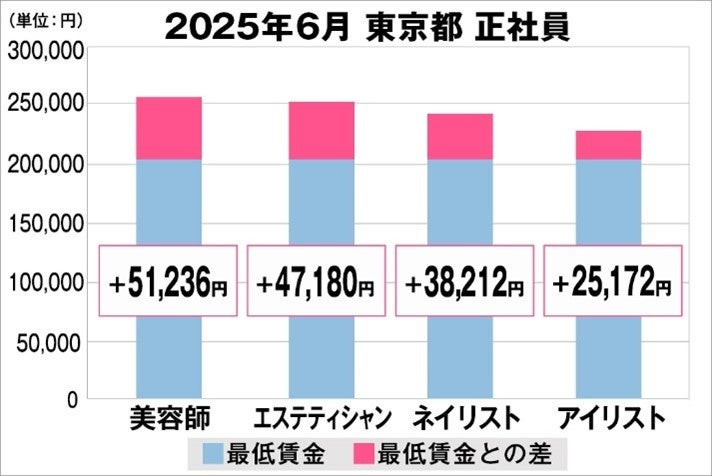 美プロ調べ「2025年6月　最低賃金から見る美容業界の給料調査」～東京版～