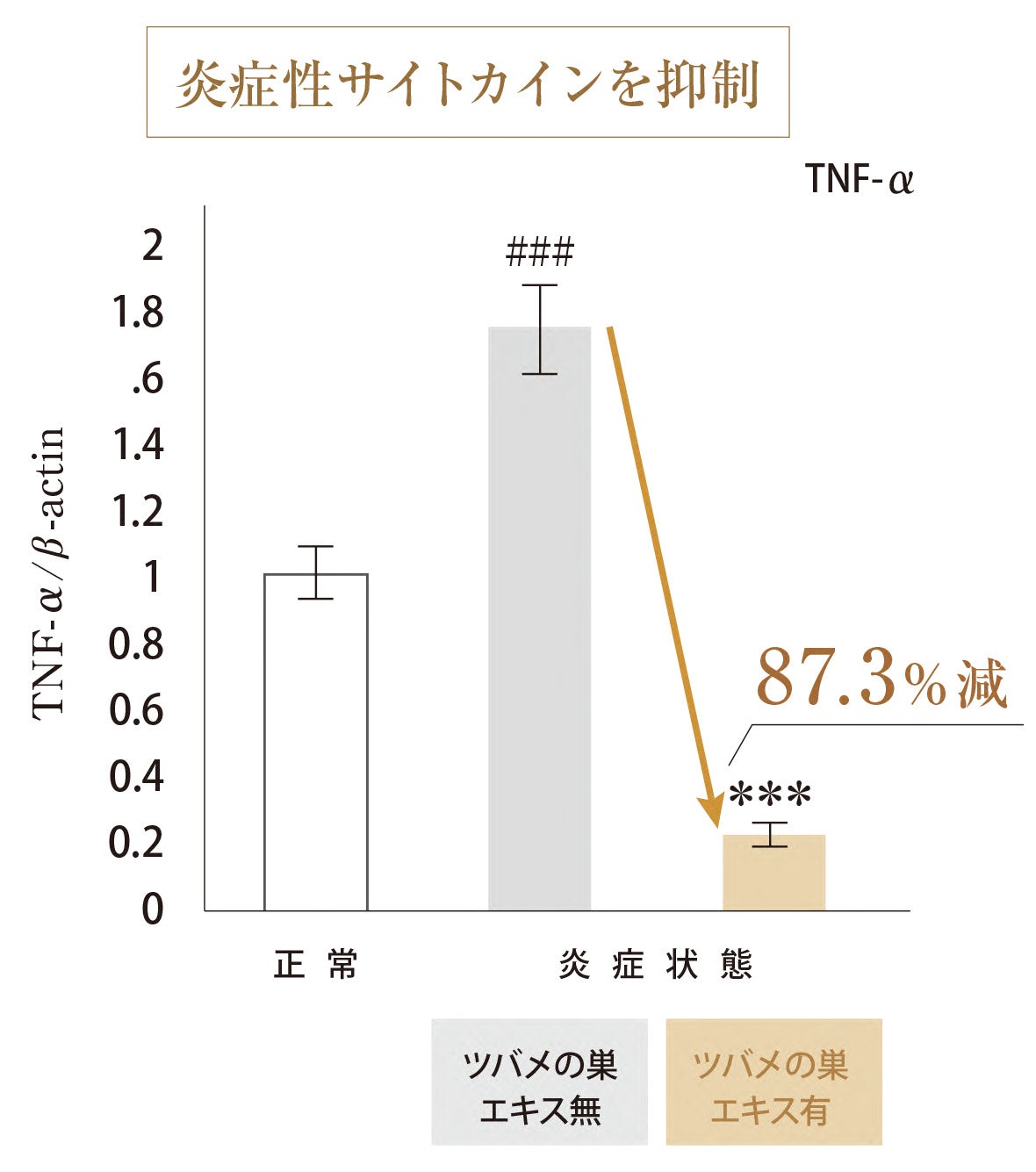 【特許取得】天然アナツバメの巣エキスが、免疫の暴走を抑える「制御性T細胞」を増強