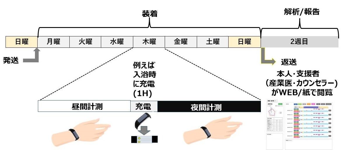 「MIRUWS WEEAK-快眠」 週間睡眠可視化サービスを開始