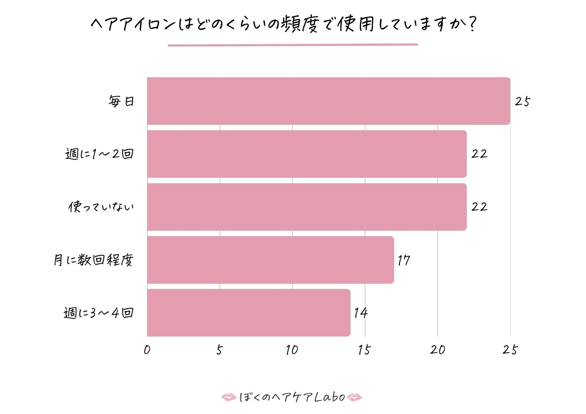 「ヘアアイロン使ってるけど間違ってた…？」女性100人に聞いた“使用温度・頻度・髪のダメージ”実態調査！