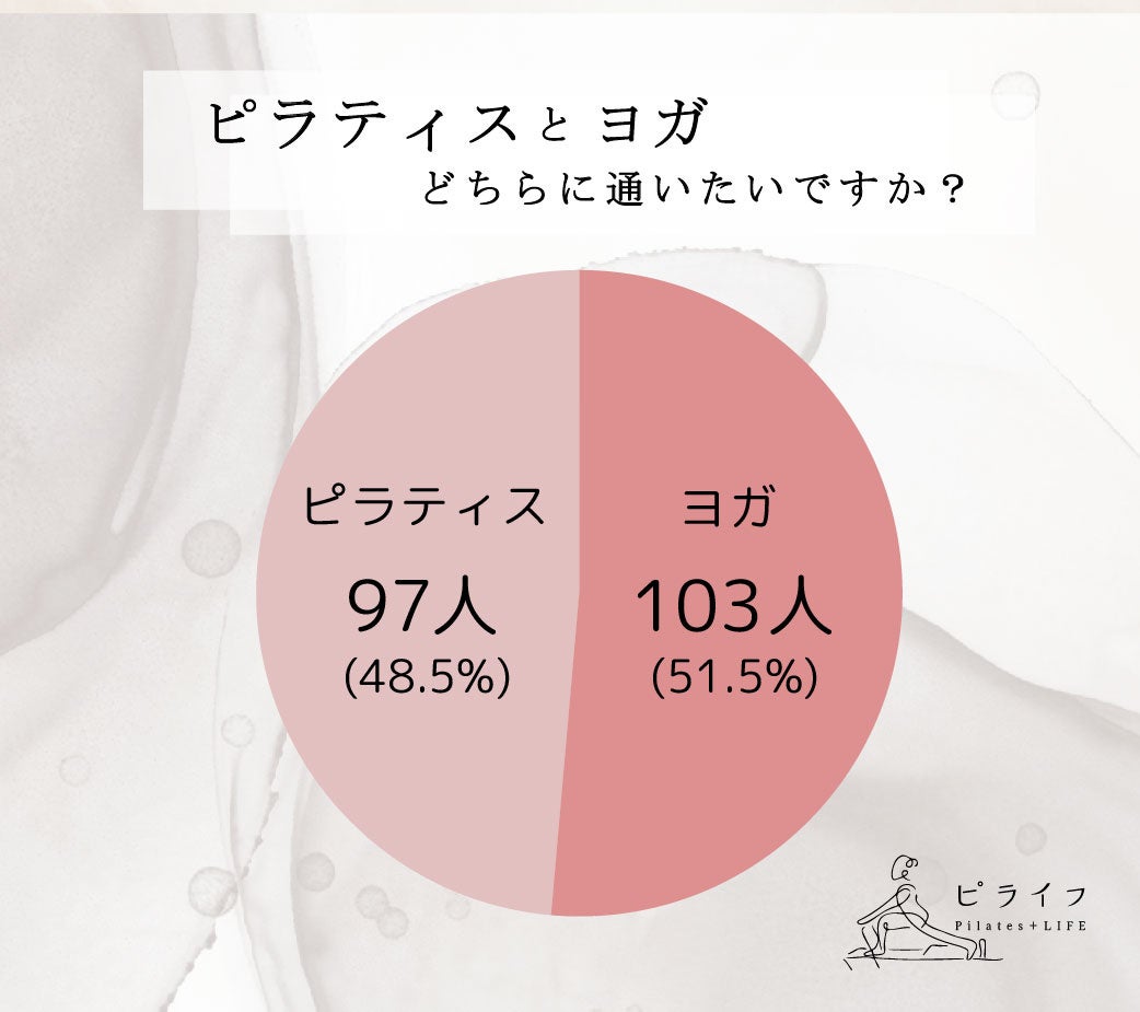 ピラティスとヨガどっちに通いたい？人気は二分｜マシンピラティスの割合高く