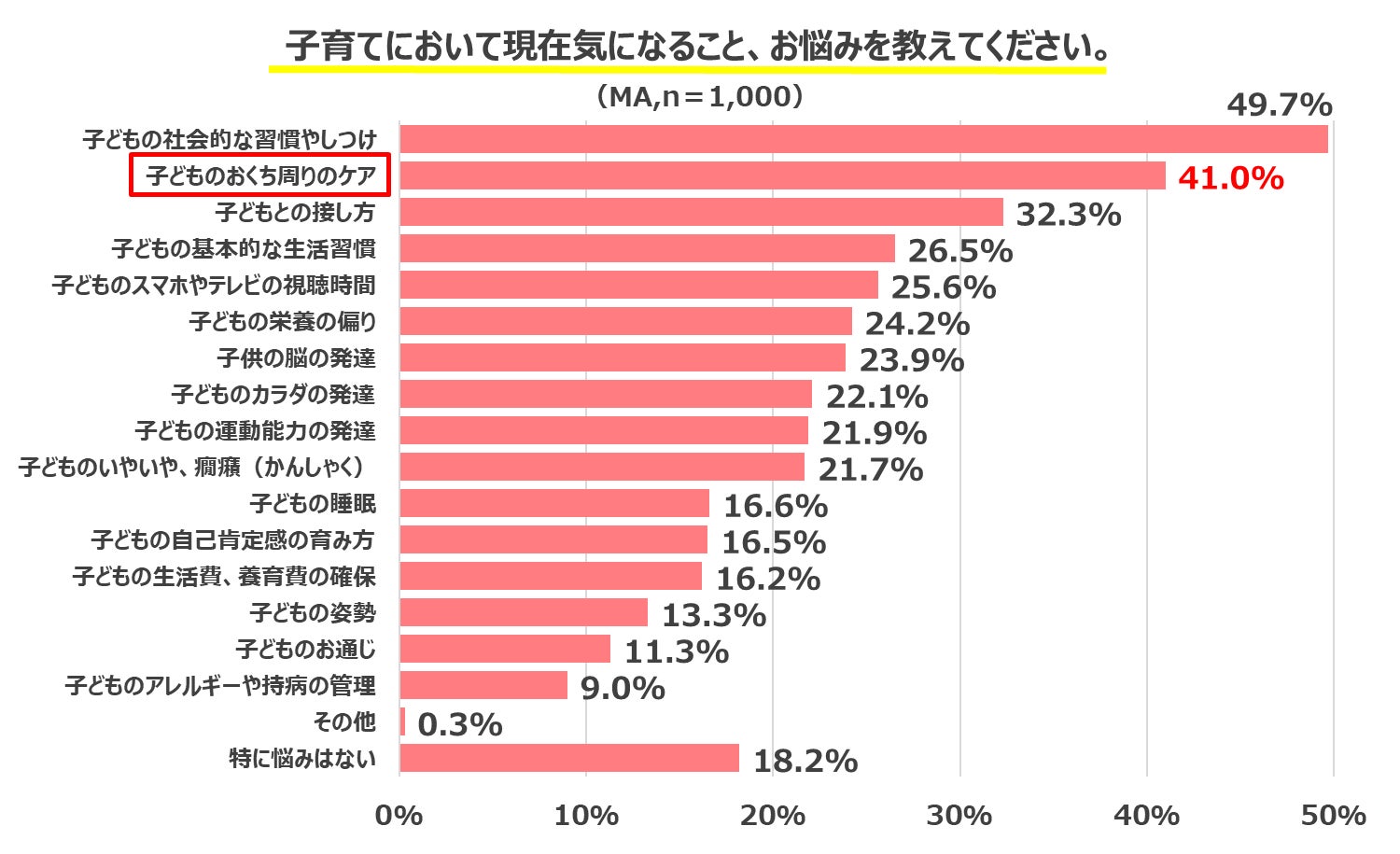＜サンスター子どもの将来の健康とおくち悩みに関する意識調査＞子育てのお悩み上位に「おくち周りのケア」がランクイン8割の親が知らなかった、3歳頃までに口内フローラ形成とは？！