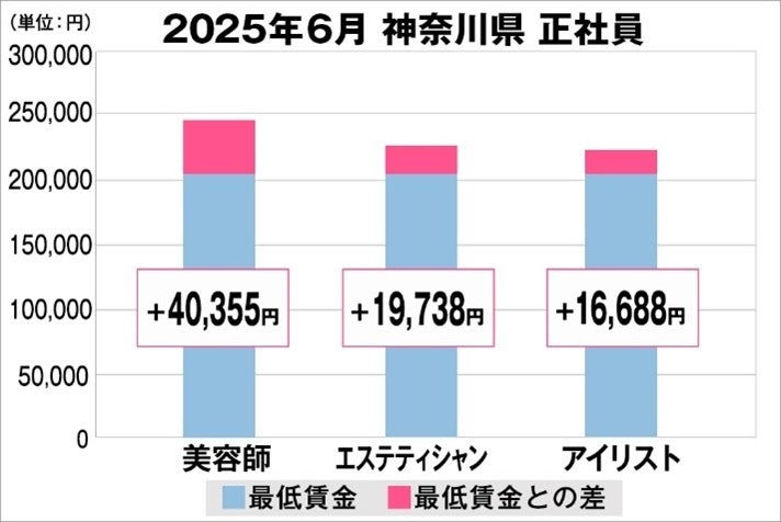 美プロ調べ「2025年6月　最低賃金から見る美容業界の給料調査」～神奈川版～
