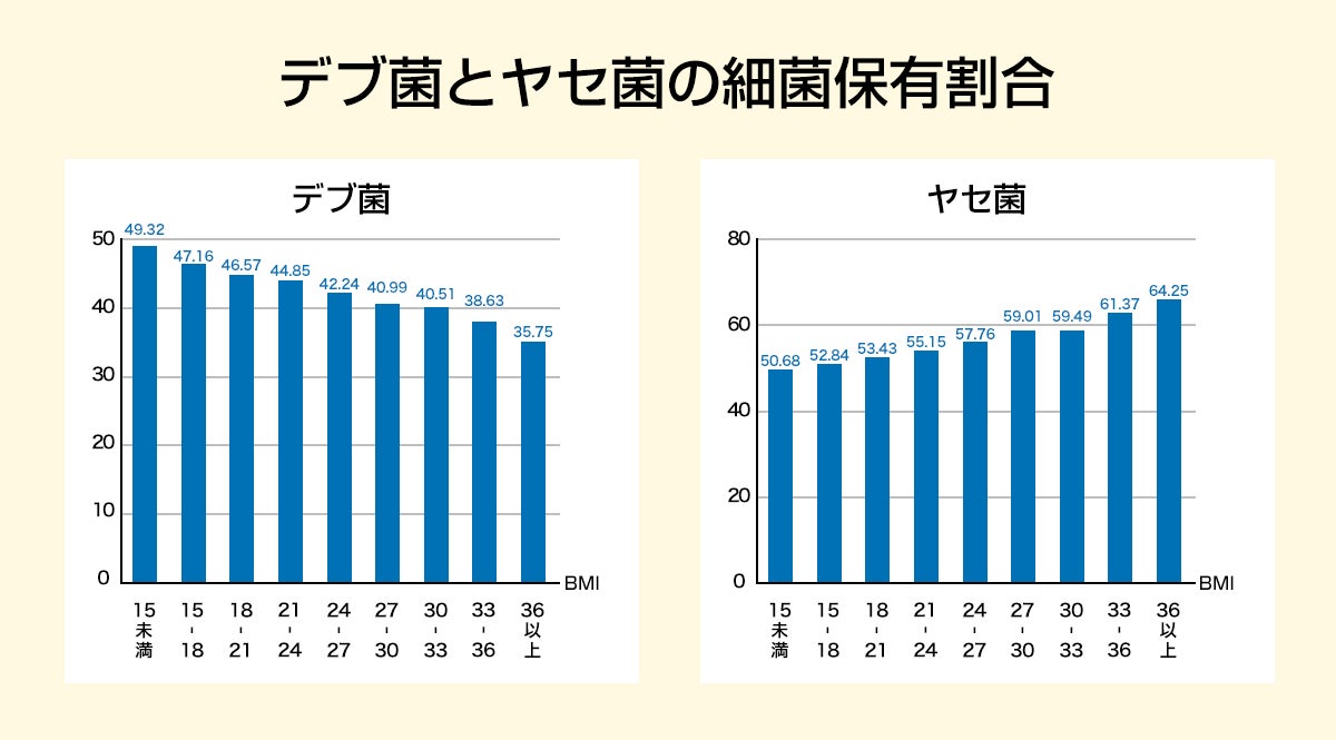 痩せたければ”デブ菌”を増やせ!? 2万人の腸内細菌分析で分かった意外な相関関係について