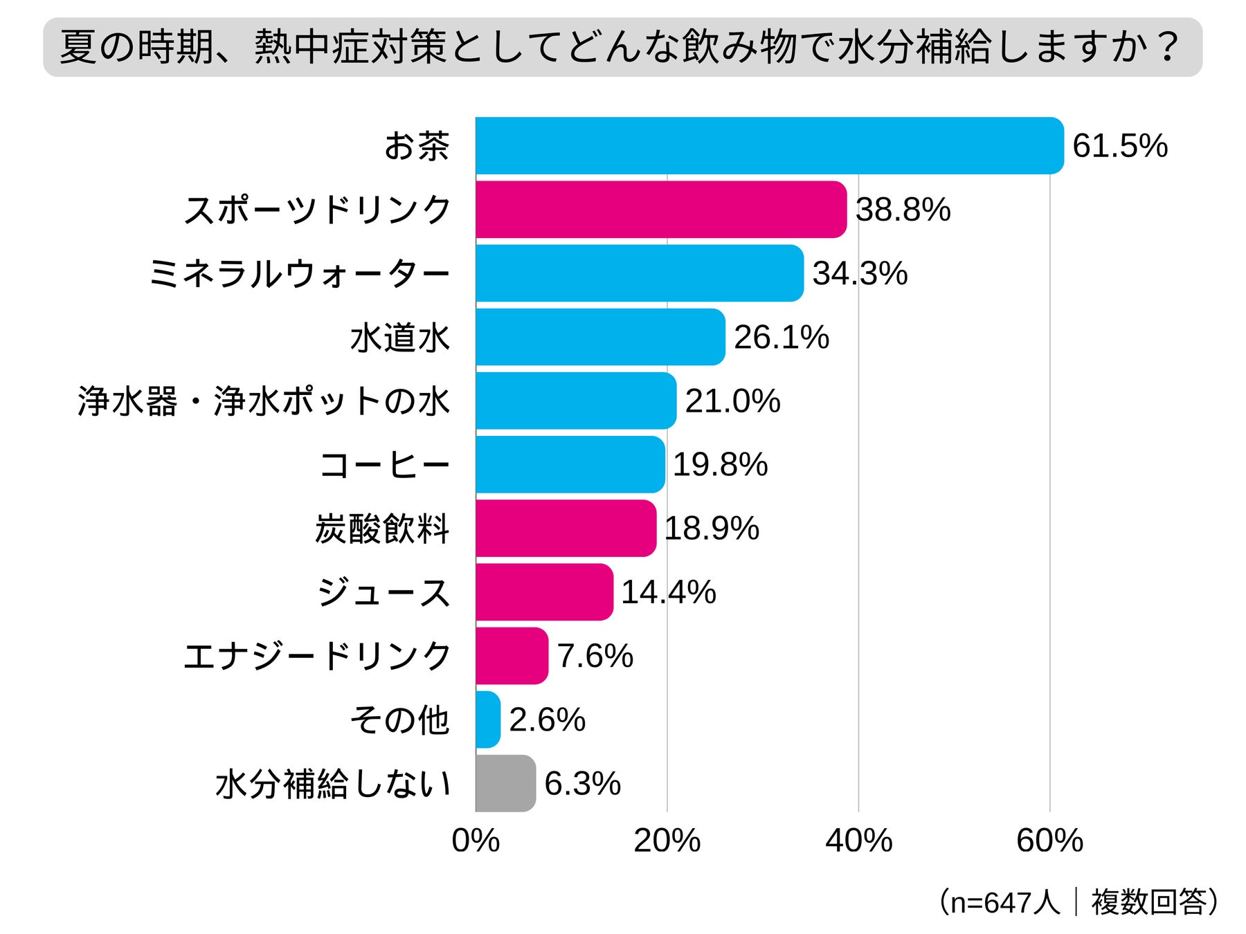 熱中症対策の飲料、1位「お茶」に続いて2位「スポーツドリンク」加糖飲料で体調の変化を感じた人は半数以上 3分の1以上が飲料の成分を「気にしていない」