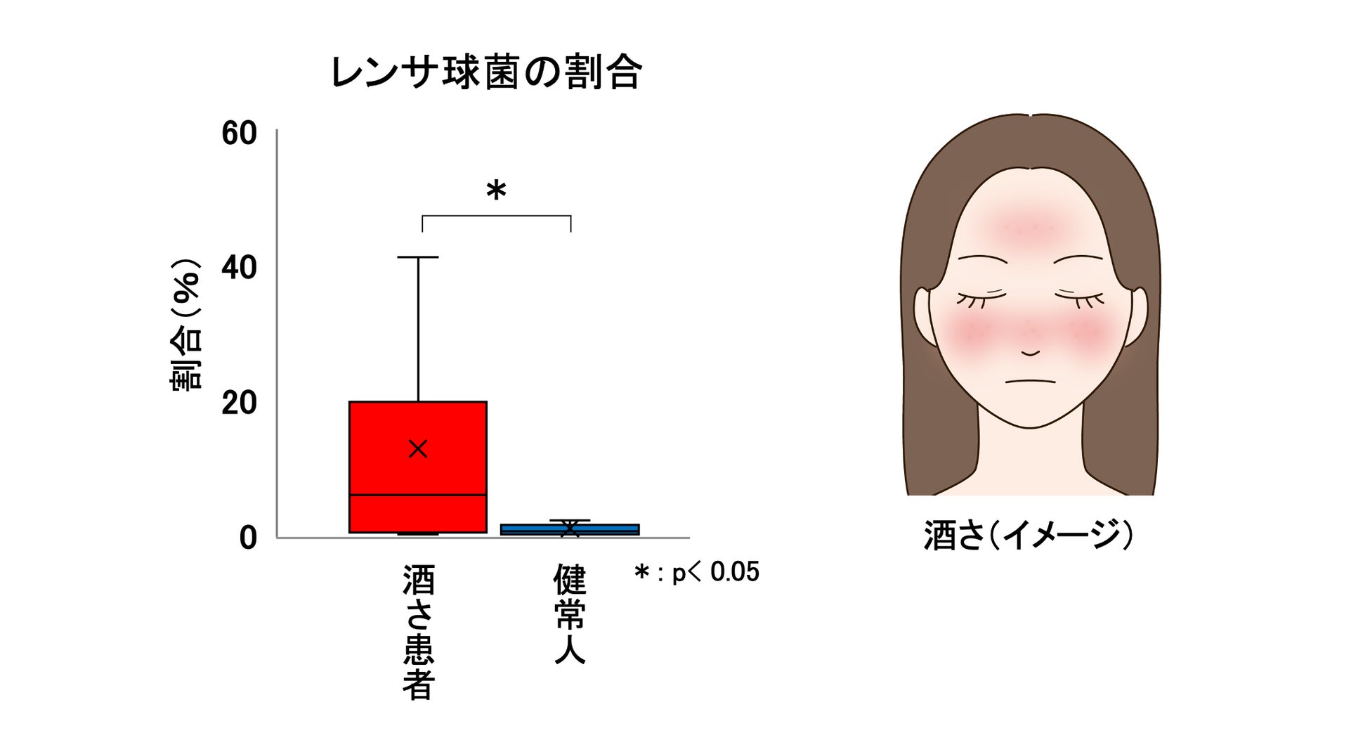 酒さの慢性化に皮膚常在菌叢の乱れ（ディスバイオーシス）が関与　～酒さ患者の皮膚ではレンサ球菌の割合が多いことを発見～