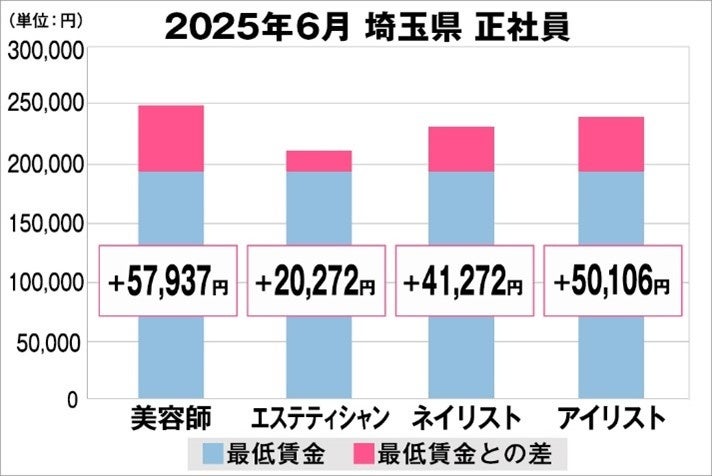 美プロ調べ「2025年6月　最低賃金から見る美容業界の給料調査」～埼玉版～