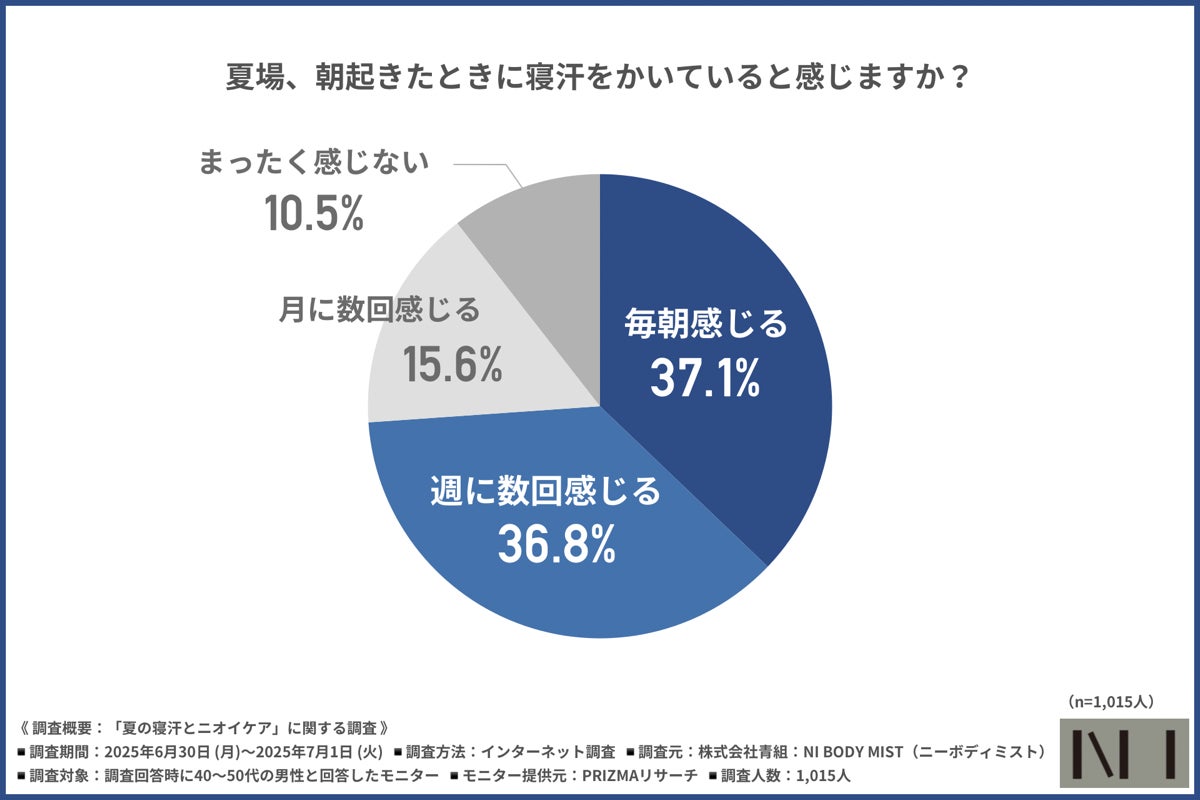 【NI BODY MIST】夏の寝起き、6割がニオイが気になると回答！しかし3人に2人はシャワーの余裕なし？