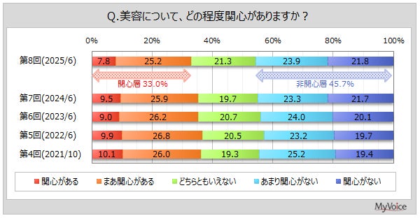 【美容意識に関する調査】美容に関心がある人は3割強。美容に関して気になることは「顔のしわ、たるみ、ゆるみ」「顔のくすみ、しみ、そばかす、毛穴」が各3割強、「体重」「肌の乾燥」「体型」が2割前後