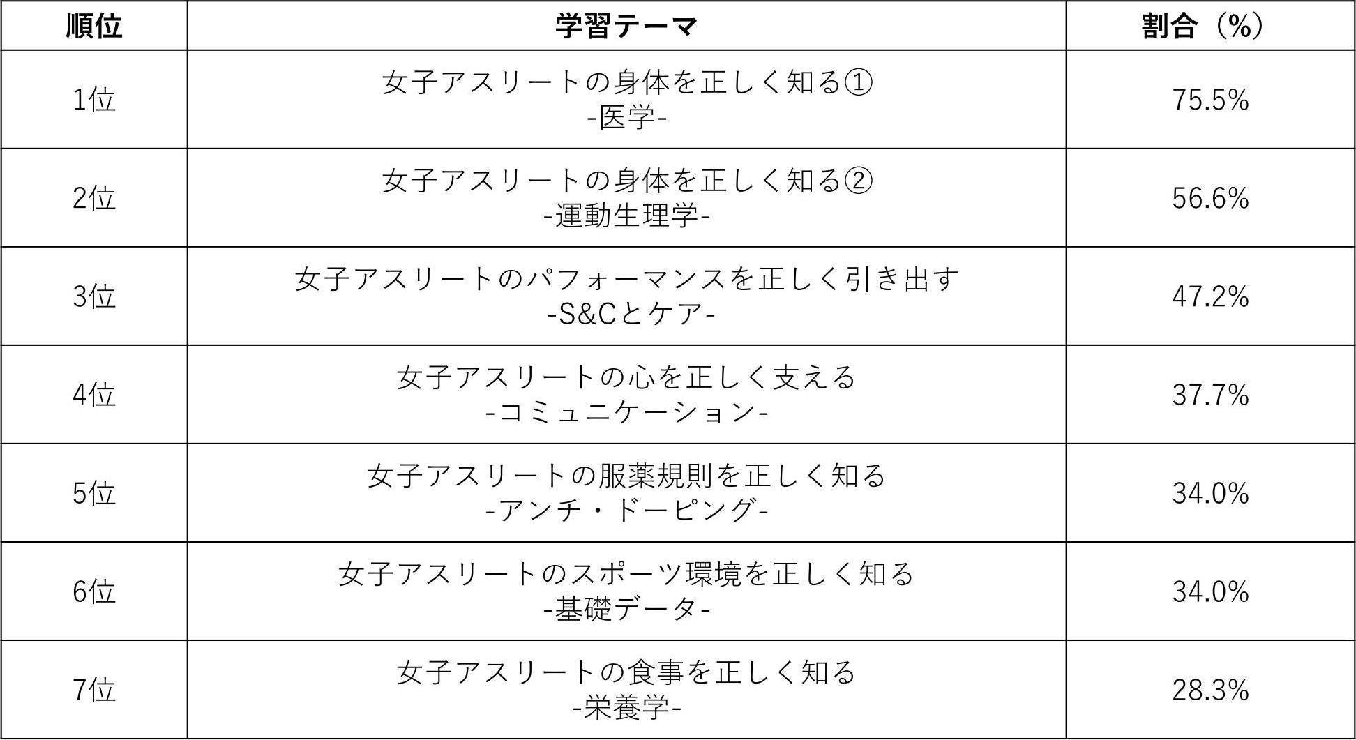 女性アスリートの健康課題に関する検定に「指導の現場で役立つ」・「選手や保護者にも伝えたい」など、検定を受けた指導者や教員、医療従事者からの評価の声集まる