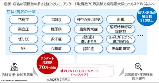 「dポイントクラブアンケート（ヘルスケア）」にて収集したヘルスケアパネルのデータが70万ユーザーを突破！