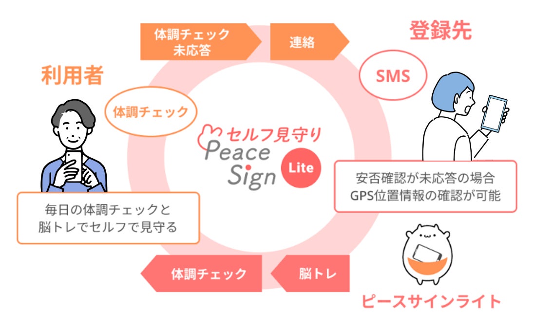 株式会社アイテムがセルフ見守りアプリ『ピースサインライト』の提供を開始しました