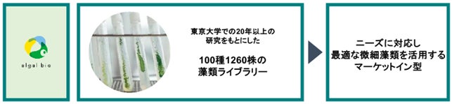 株式会社アルガルバイオの行う微細藻類による高機能性原料の開発についてJSTが支援を決定