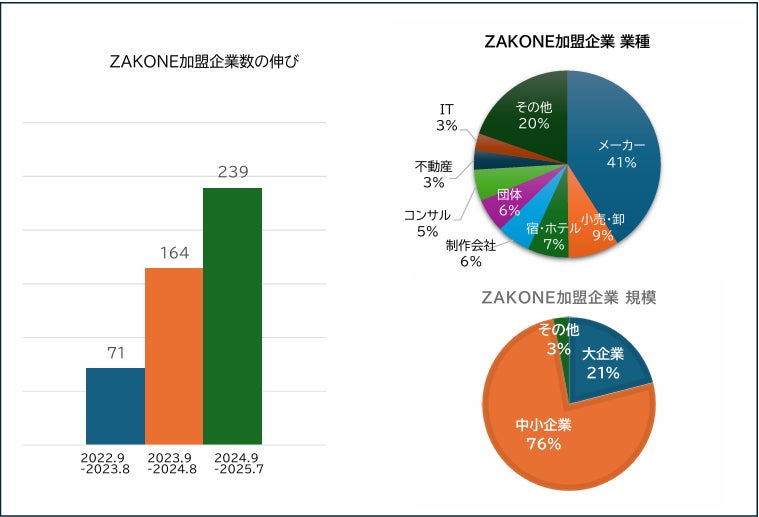 発足3年で加盟企業240社を突破！日本最大級の睡眠課題解決企業間コミュニティ「ZAKONE」加盟企業の睡眠市場における最新動向と新たな休息空間「ZZZN NATURE」の提供開始