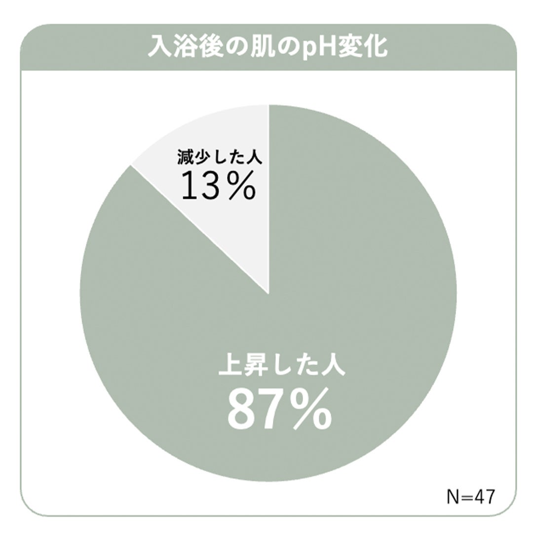 湯上がりの肌、pHバランスは大丈夫？「10人中9人がpH上昇」、「3人に2人が“無防備状態”」に ―― MEGLYが肌のpH値を計測
