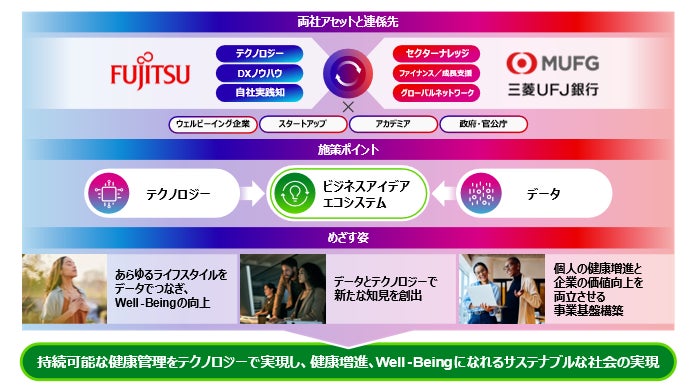 三菱UFJ銀行と富士通、健康予防領域の社会課題解決に向け協業