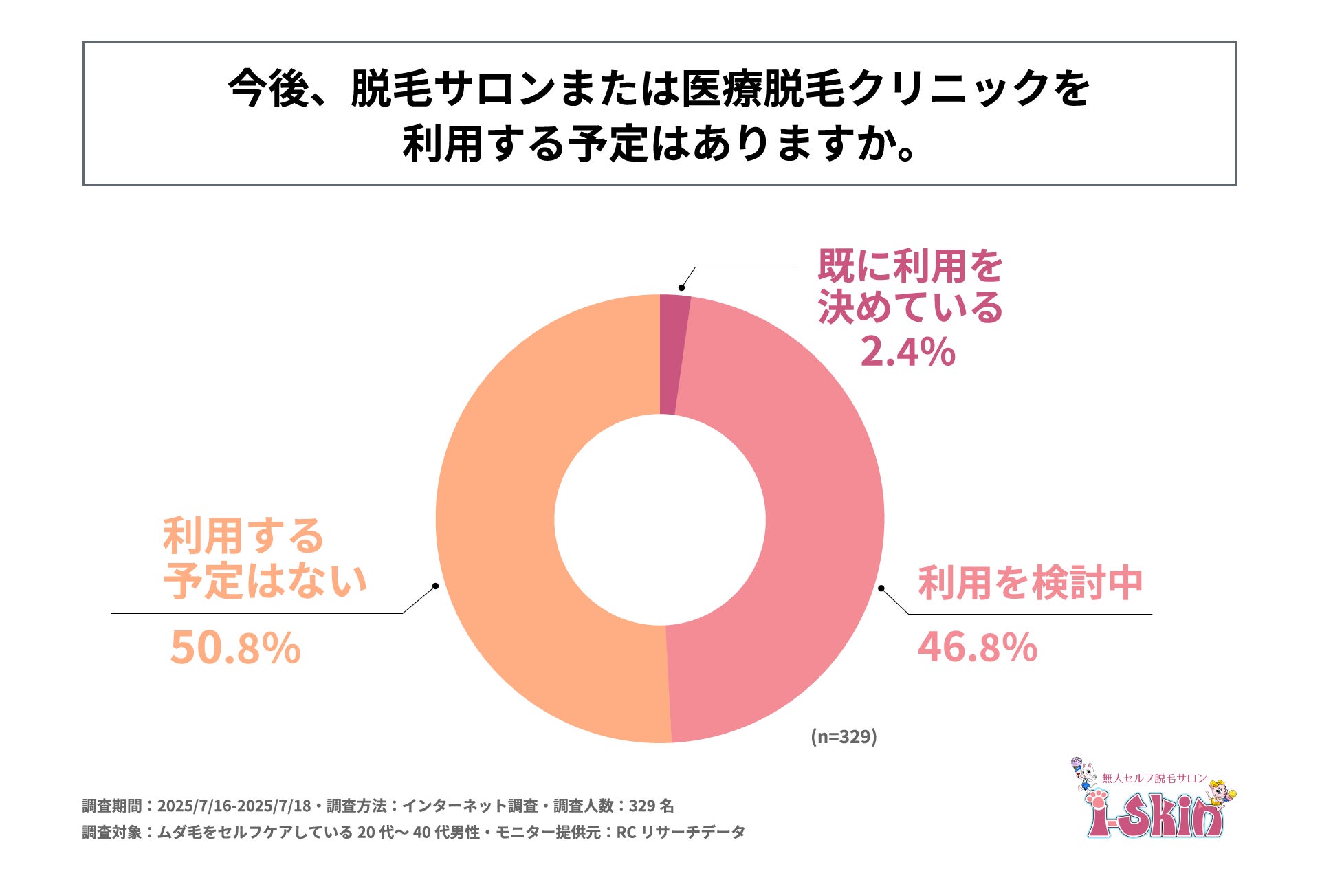 ムダ毛をセルフケアしている20代～40代の男性の約半数が、脱毛サロンまたは医療脱毛クリニックの利用意向がある！i-Skin合同会社が「男性の脱毛サービスに対する意識調査」を実施！