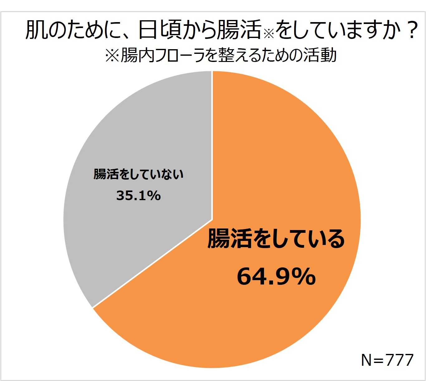 腸活をしている人の方が、肌の満足度が高い！？
腸内フローラと肌の深い関係とは？