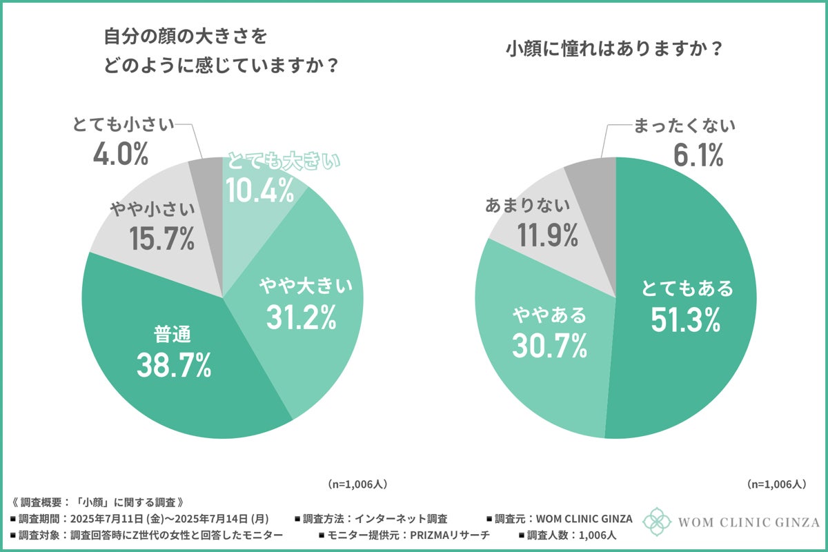 【Z世代女性の約8割が「小顔」に憧れている！】小顔をめぐるZ世代女性の美容意識を徹底調査