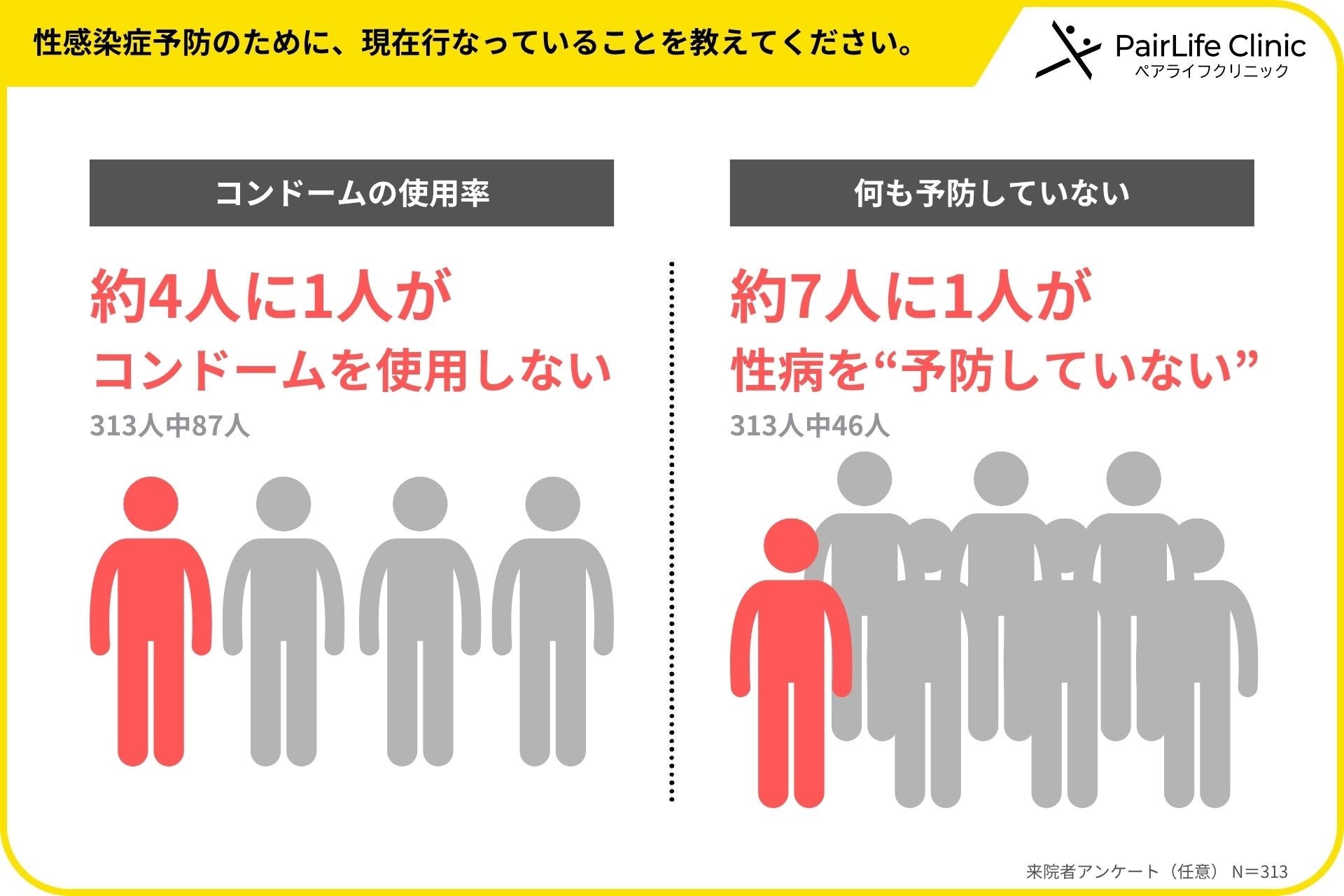 【性に関するアンケート調査】『コンドームを使わないが”約30％”』。7人に1人は性感染症の予防を行なっていない｜正しい予防で性病対策を！＜第3弾＞