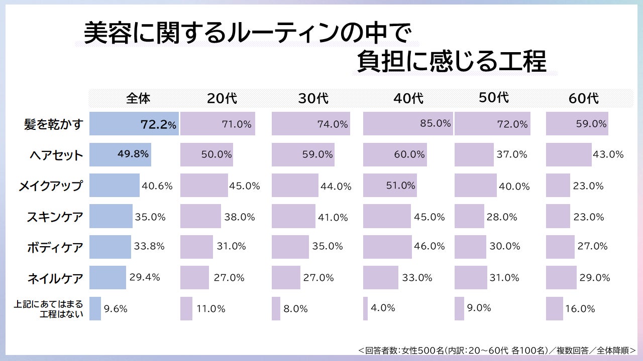 【髪を乾かすことを負担と感じている人が7割】月に1回以上ヘアサロンに行く女性500名に調査