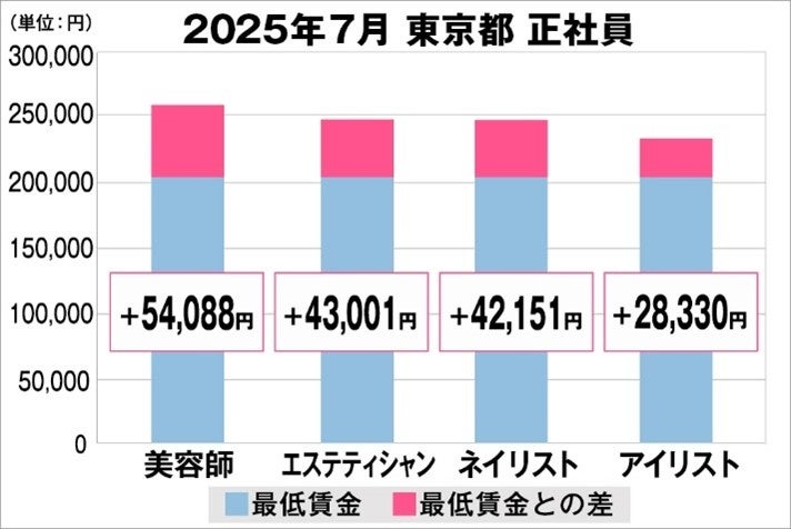 美プロ調べ「2025年7月　最低賃金から見る美容業界の給料調査」～東京版～