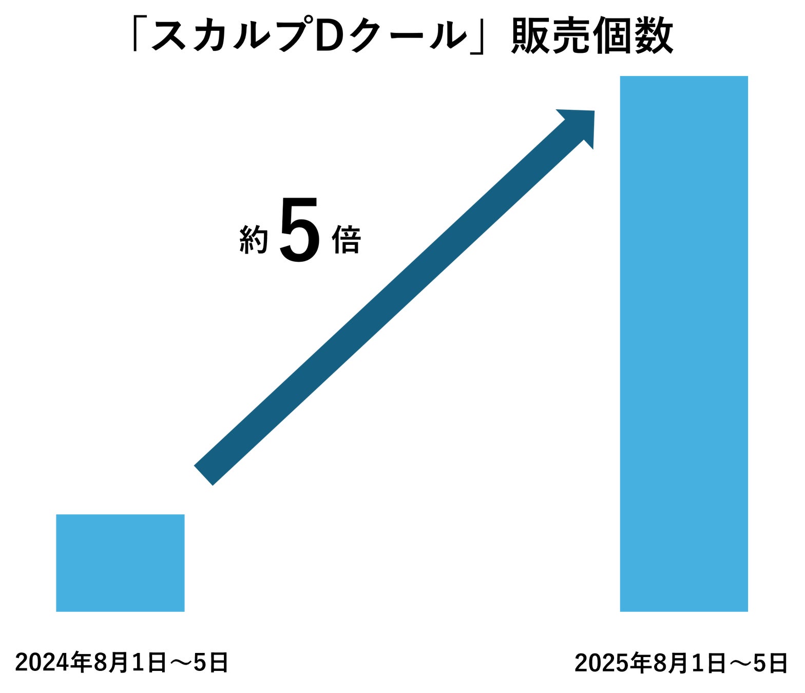 史上最高気温連発で猛暑対策の注目が高まる夏季限定クールシャンプー「スカルプ Ｄ クール」の販売個数が前年同月比で約5倍に！
